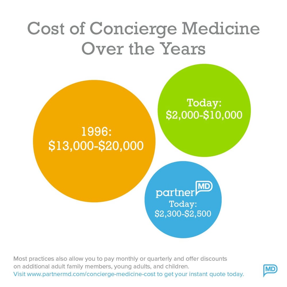 Concierge Medicine Costs, Factors, and Considerations